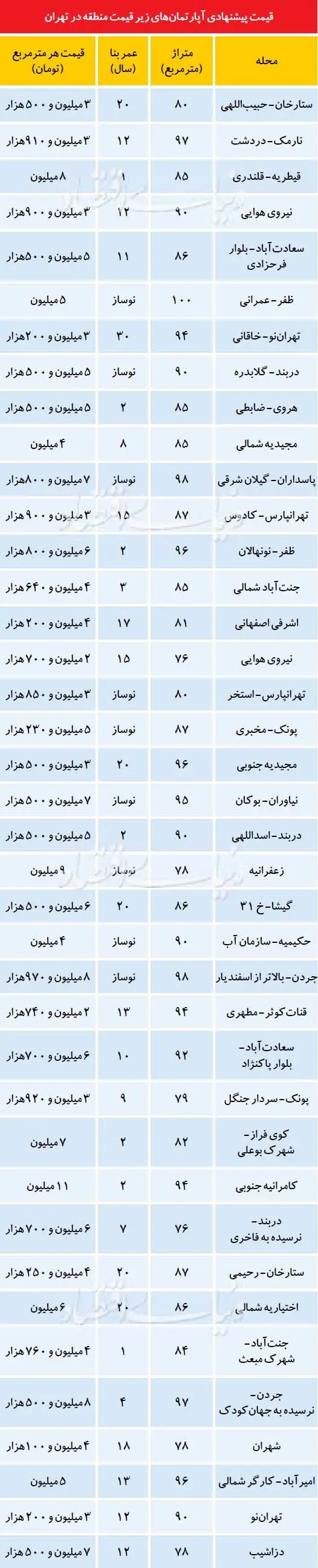 آپارتمان‌های زیرقیمت در مناطق مختلف تهران
