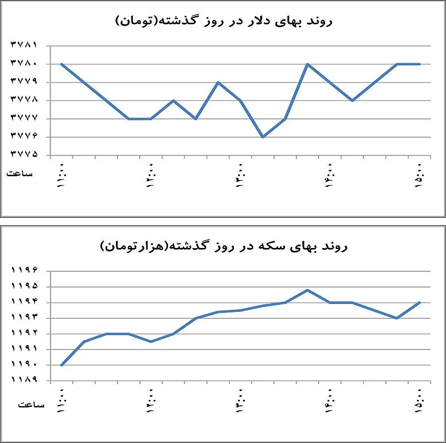 دو مولفه تغییر روند دلار