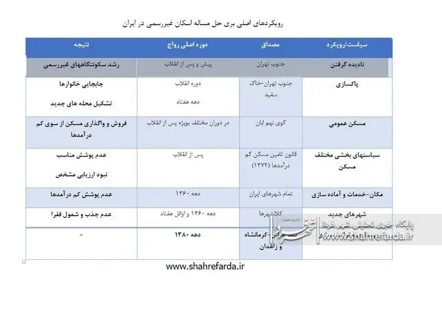 اولین حلبی‌آباد ایران کجا شکل گرفت؟