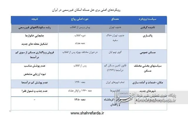 اولین حلبی‌آباد ایران کجا شکل گرفت؟