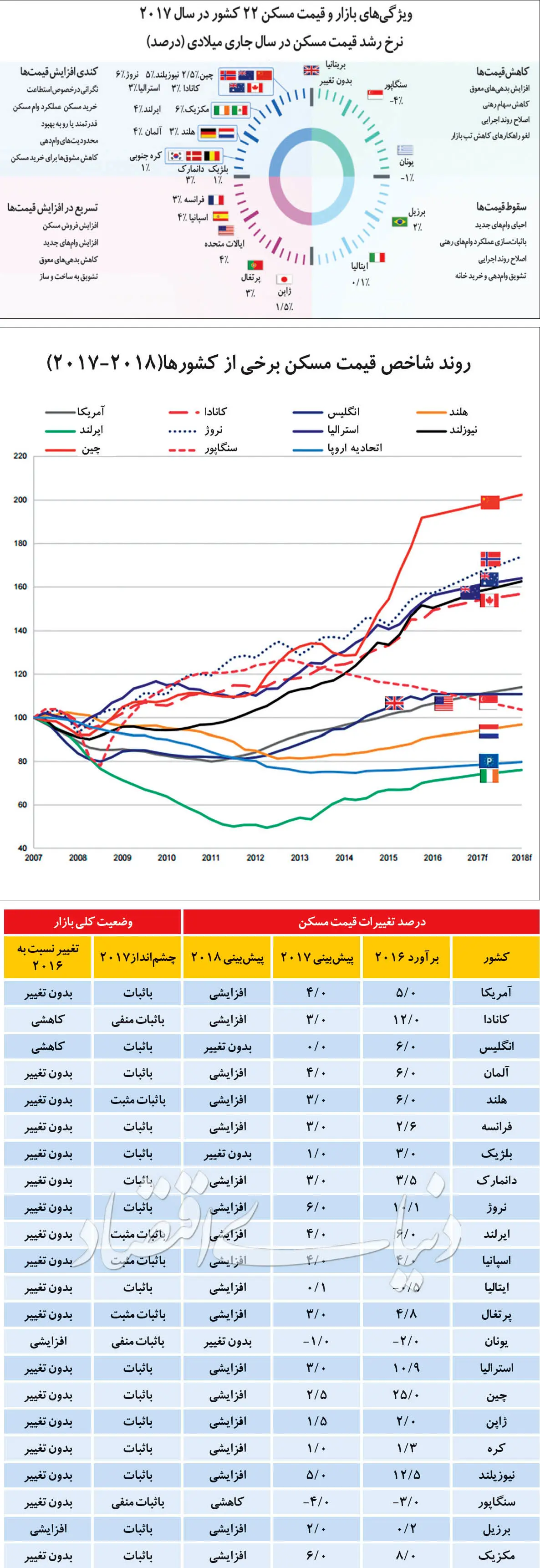 نبض جهانی مسکن 2017