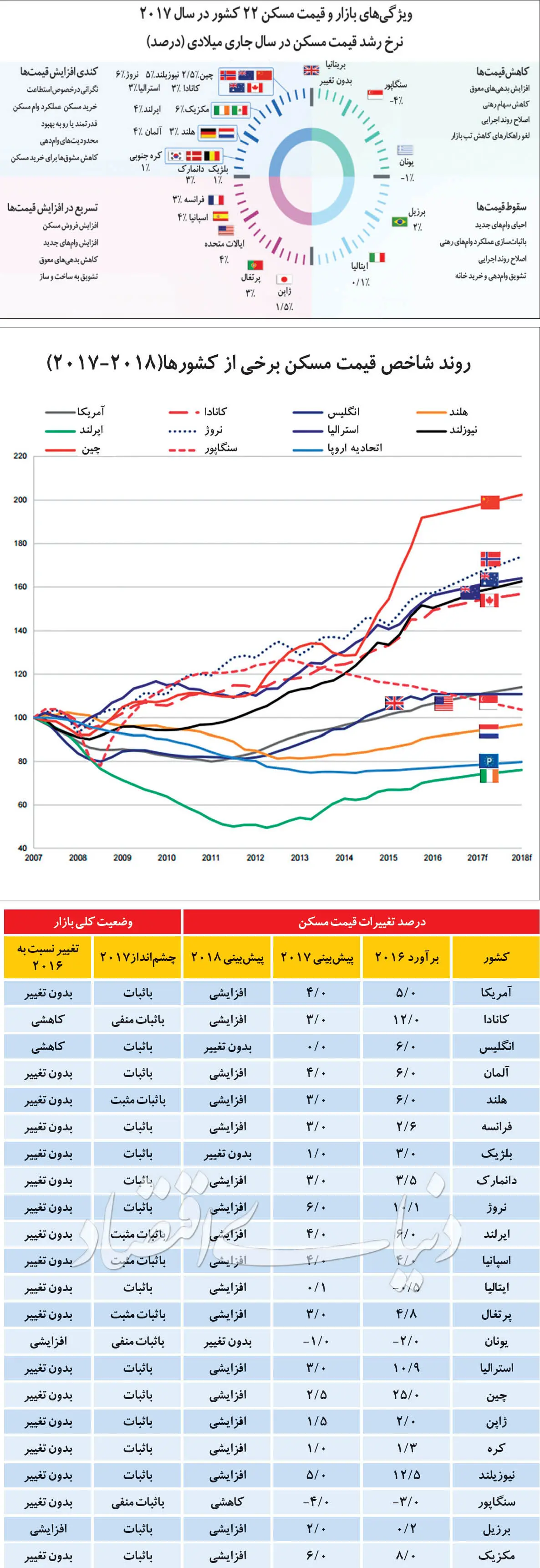 نبض جهانی مسکن 2017