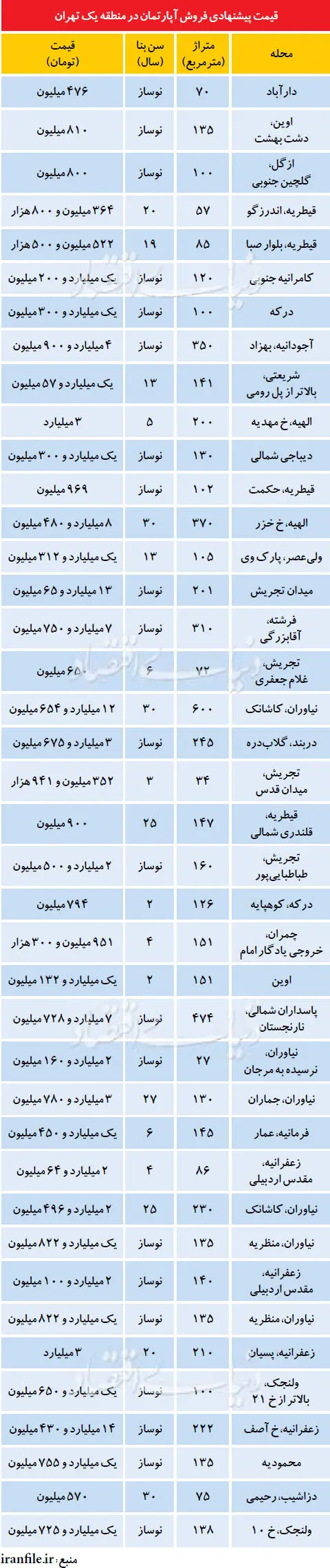 قیمت مسکن درمنطقه یک چند؟