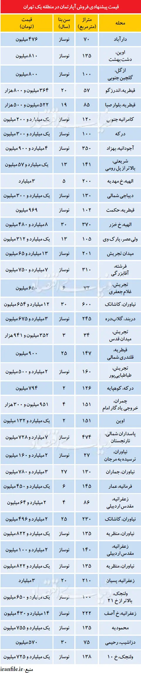 قیمت مسکن درمنطقه یک چند؟