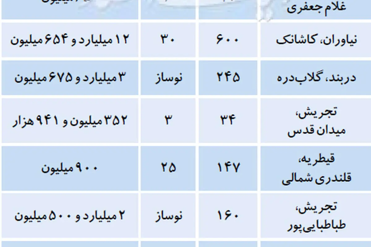 قیمت مسکن درمنطقه یک چند؟