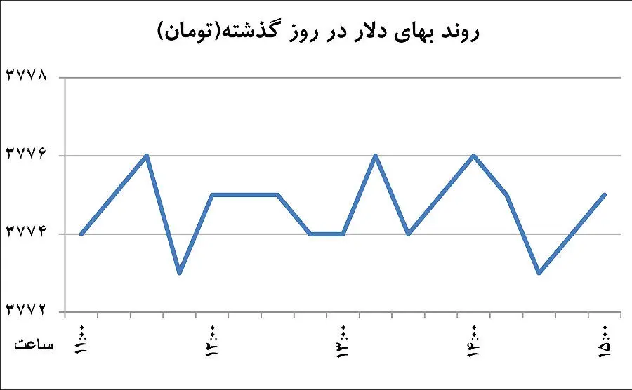 خروج دلار از سایه طلا