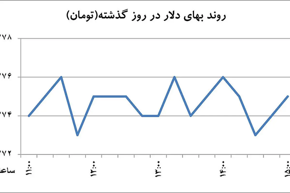 خروج دلار از سایه طلا