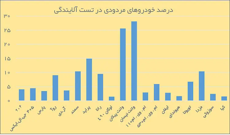 خودروهای مزاحم هوای پایتخت
