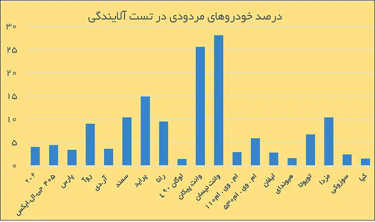 خودروهای مزاحم هوای پایتخت