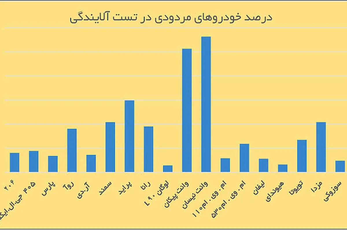 خودروهای مزاحم هوای پایتخت