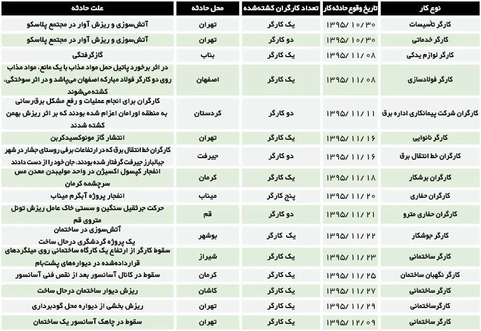 اپیدمی مرگ در میان کارگران