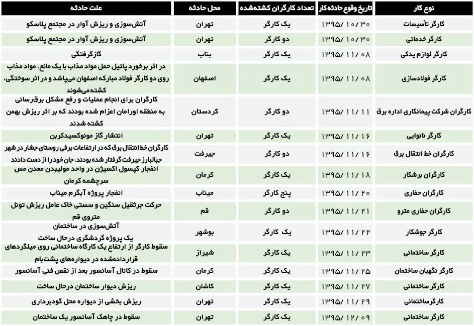 اپیدمی مرگ در میان کارگران