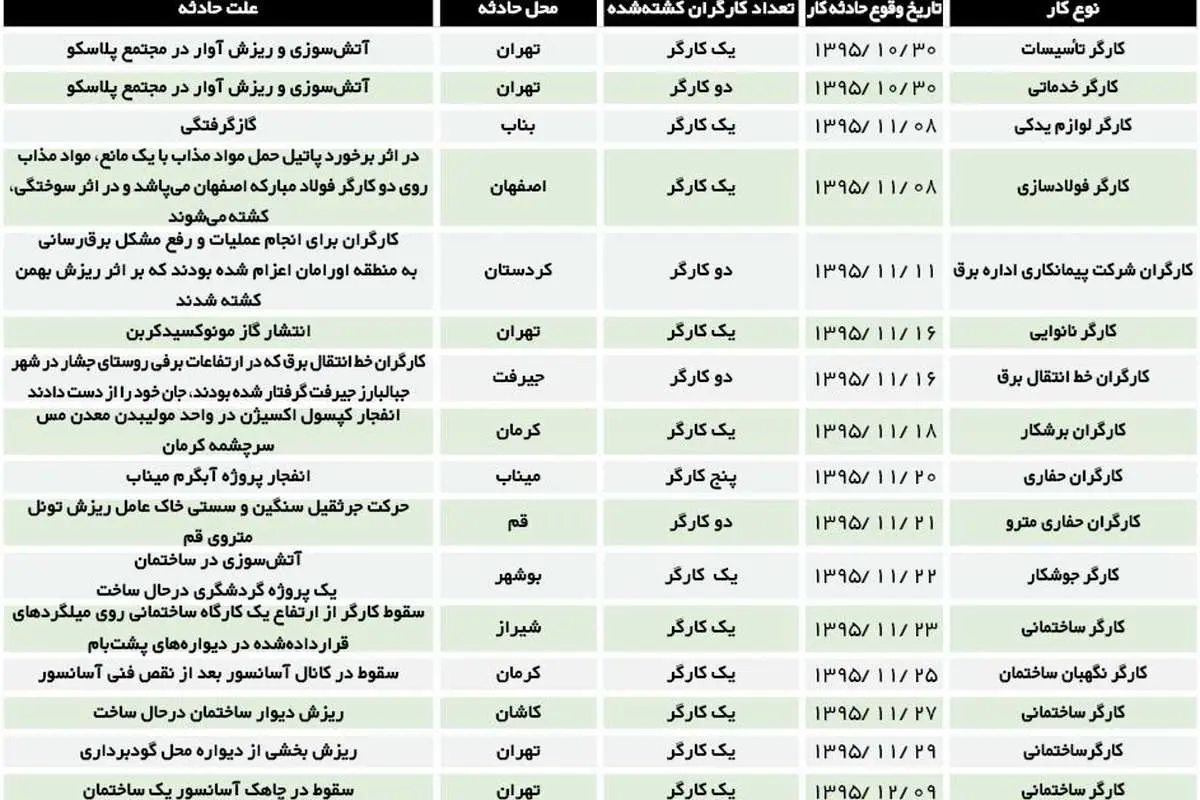اپیدمی مرگ در میان کارگران