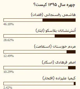 هاشمی‌رفسنجانی با فقدانش چهره سال ۱۳۹۵