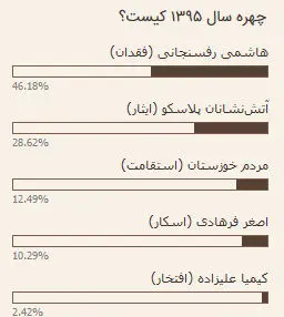 هاشمی‌رفسنجانی با فقدانش چهره سال ۱۳۹۵