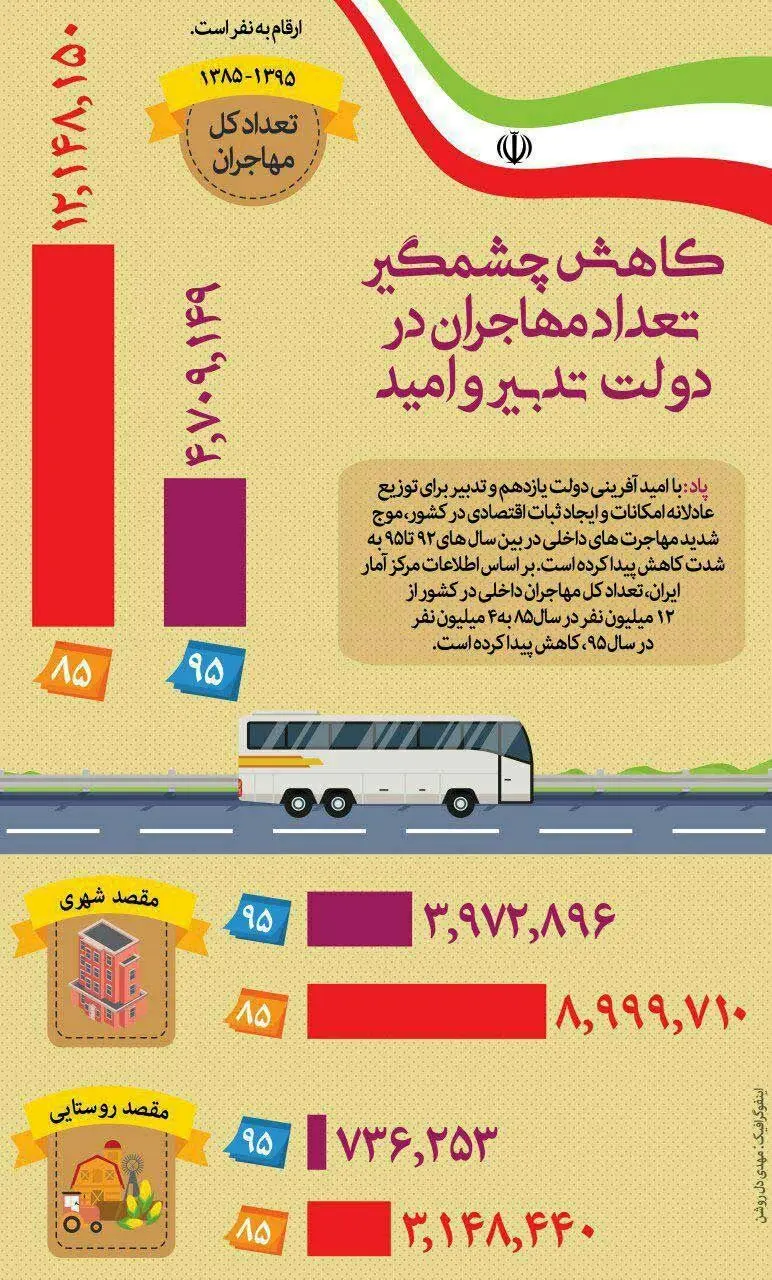 کاهش تعداد مهاجران در دولت روحانی
