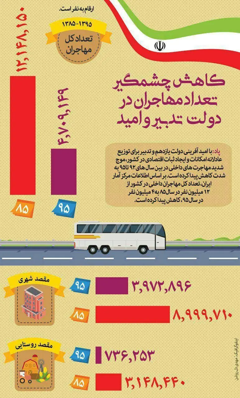 کاهش تعداد مهاجران در دولت روحانی