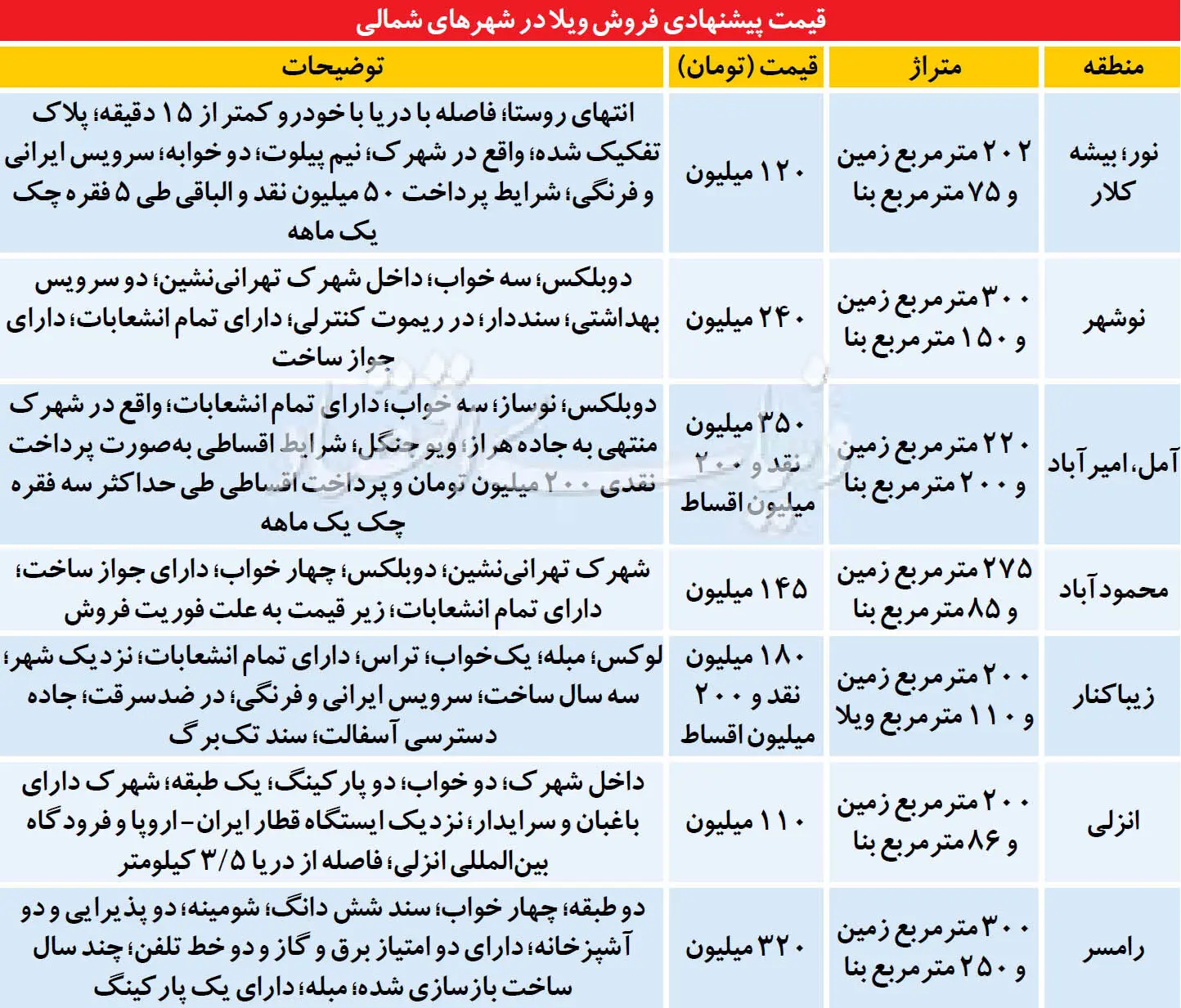 راه سوم برای خرید ویلا