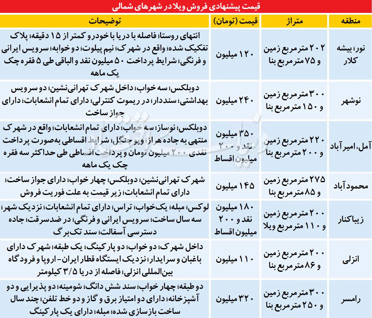 راه سوم برای خرید ویلا