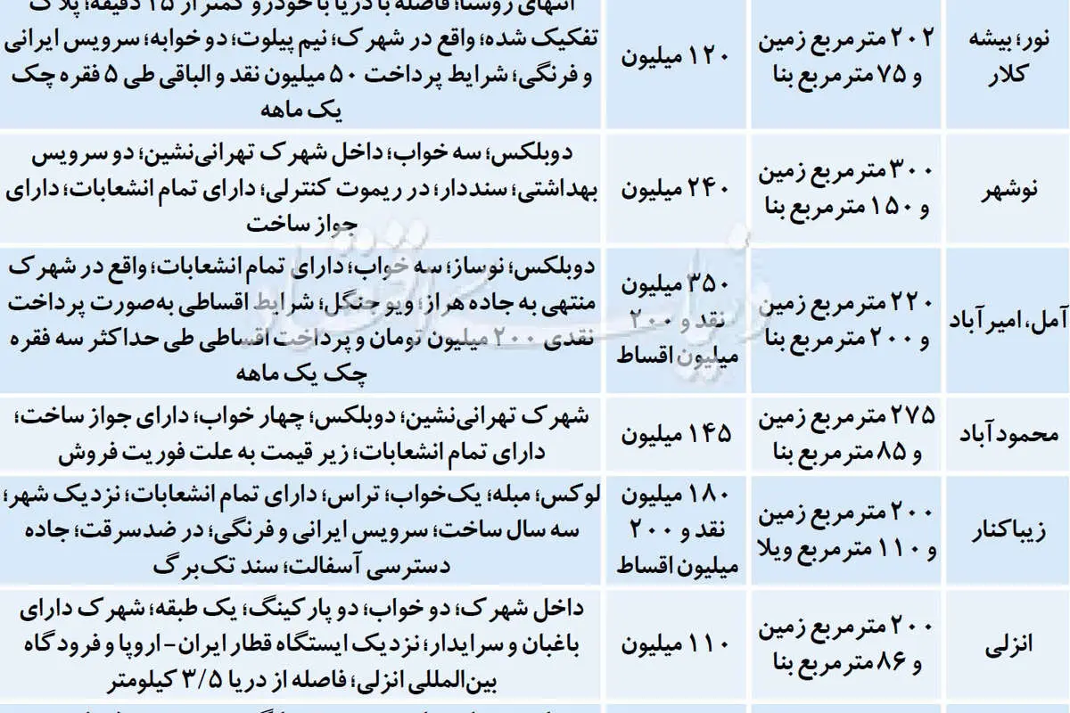 راه سوم برای خرید ویلا