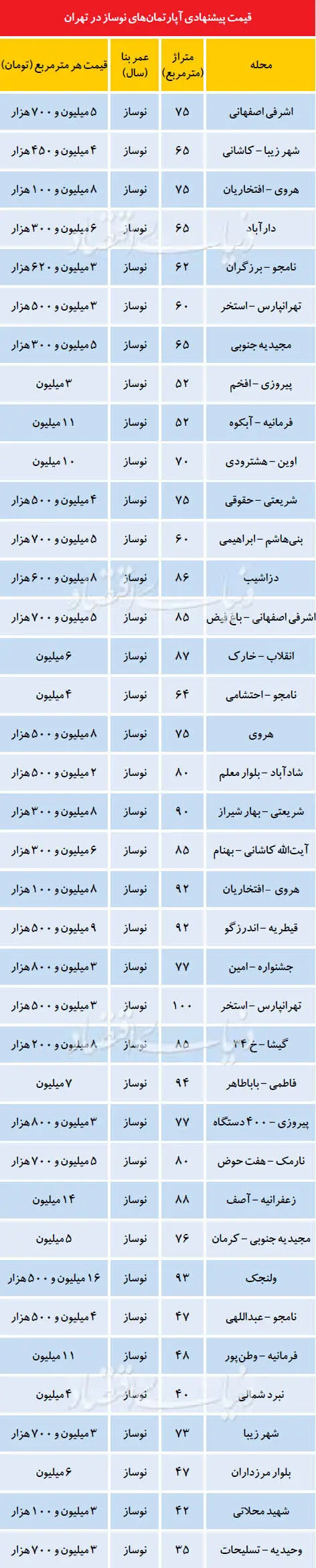 قیمت آپارتمان‌های نوساز در هفته پایانی اسفند