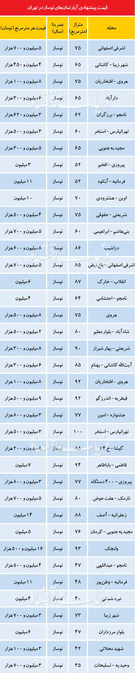 قیمت آپارتمان‌های نوساز در هفته پایانی اسفند
