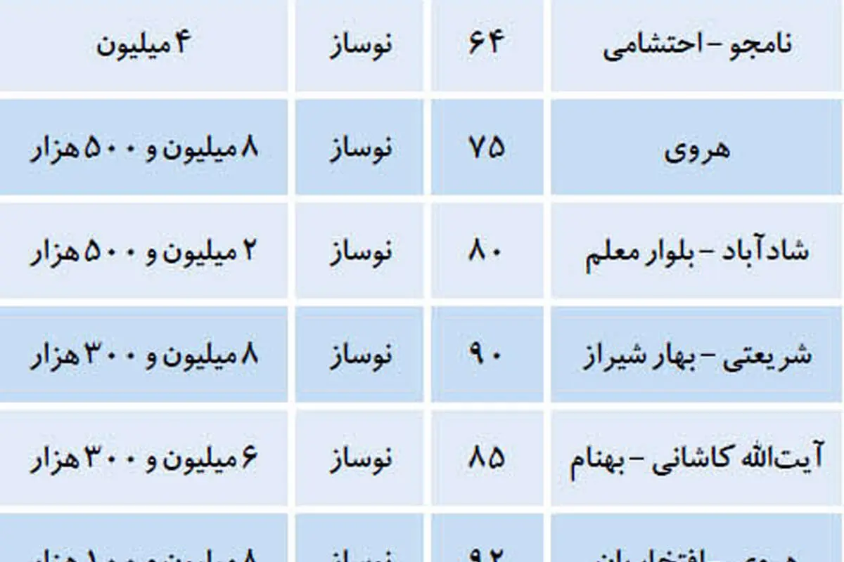 قیمت آپارتمانهای نوساز در هفته پایانی اسفند