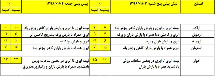 آب و هوای کشور در چهارم فروردین ماه