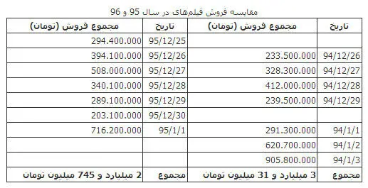 کاهش ۳۰۰ میلیونی فروش فیلم‌های نوروز