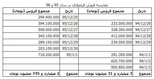 کاهش ۳۰۰ میلیونی فروش فیلم‌های نوروز