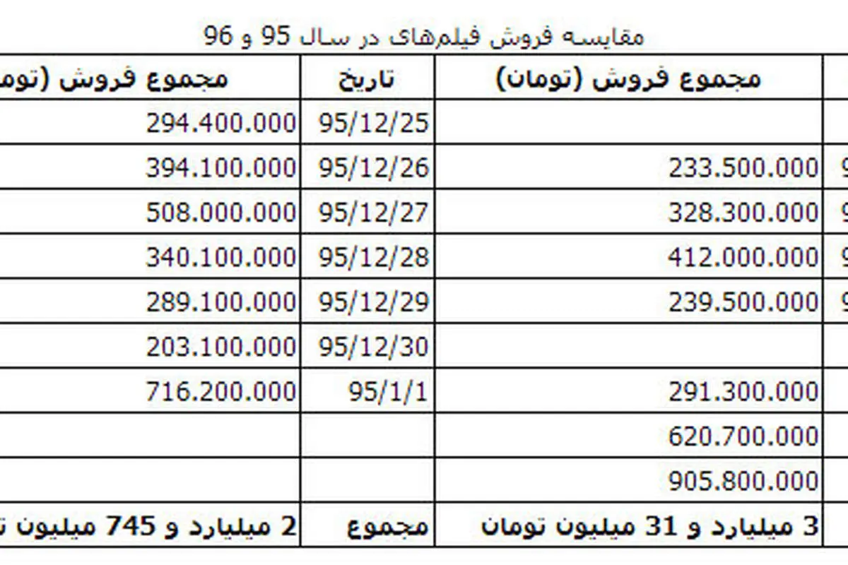 کاهش ۳۰۰ میلیونی فروش فیلمهای نوروز