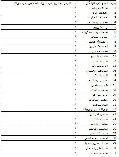 کدام یک از اعضای شورا برای شرکت در انتخابات نام نویسی کردند