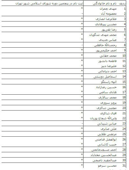 کدام یک از اعضای شورا برای شرکت در انتخابات نام نویسی کردند