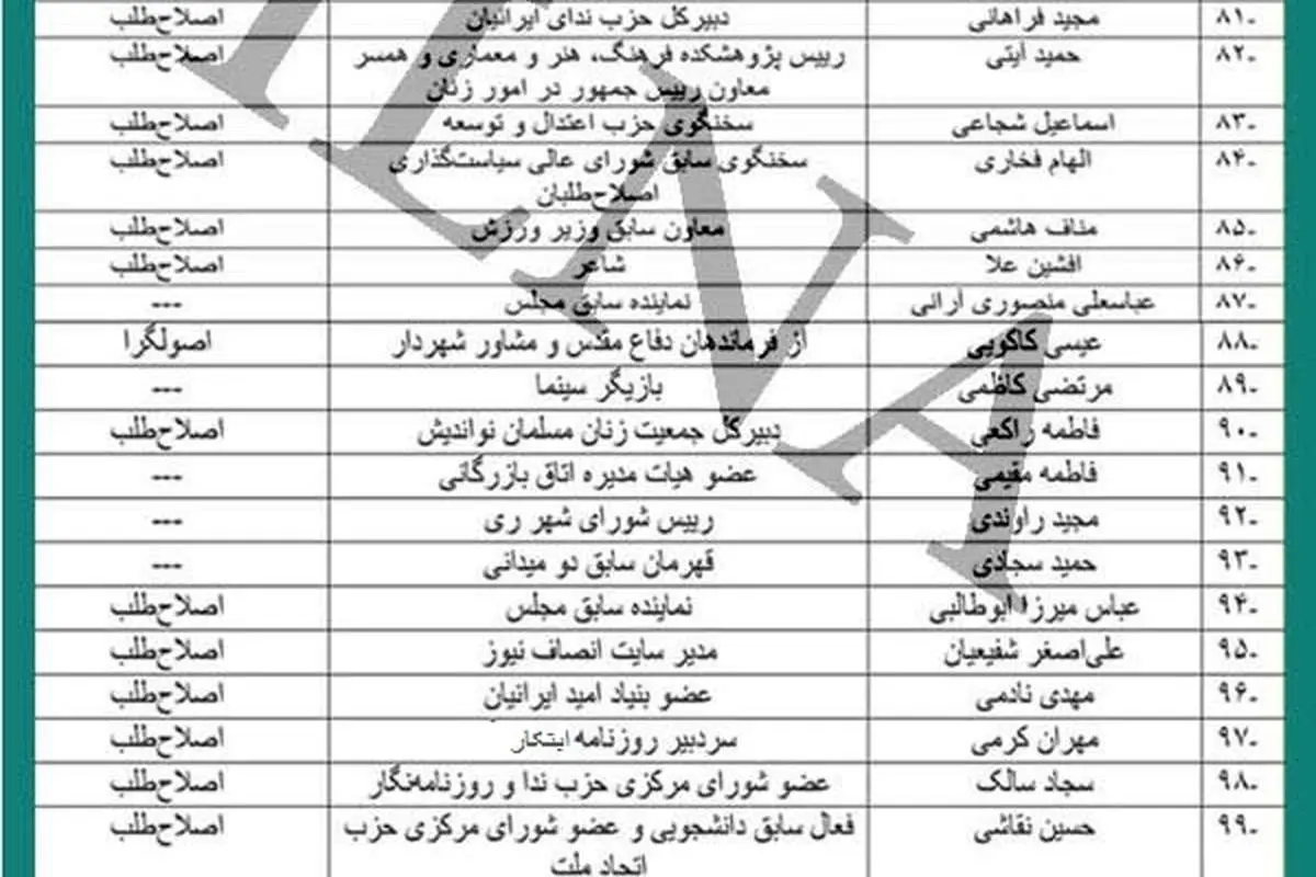 ۱۵۵چهره شاخص نامزد شورای شهر تهران