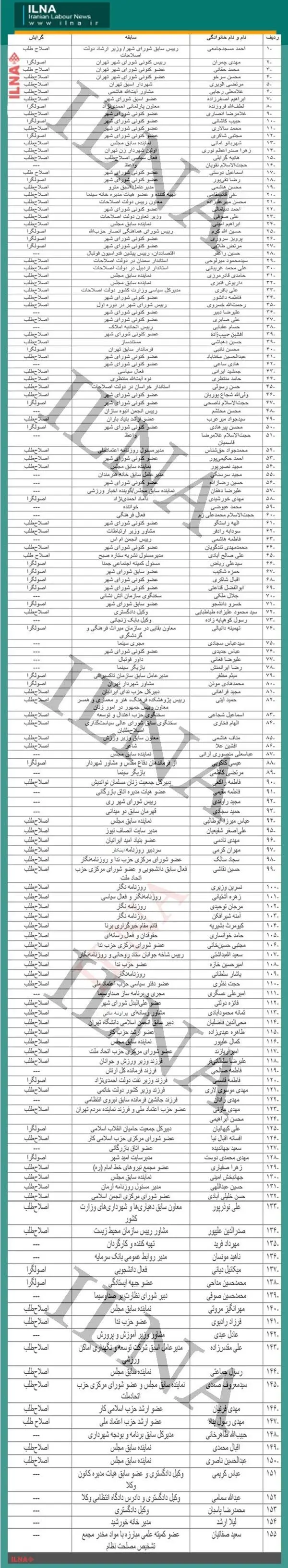 ۱۵۵چهره شاخص نامزد شورای شهر تهران