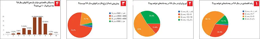 پیش‌بینی سه شاخص اقتصادی سال ۹۶