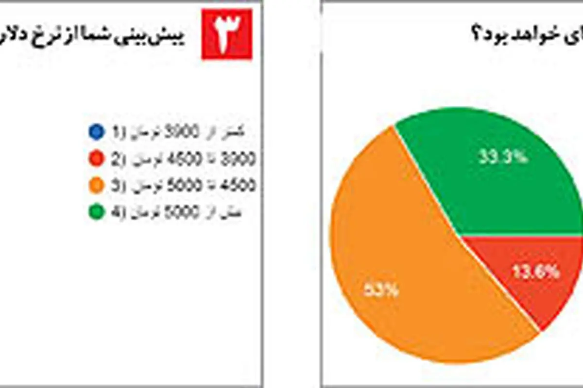 پیش‌بینی سه شاخص اقتصادی سال ۹۶