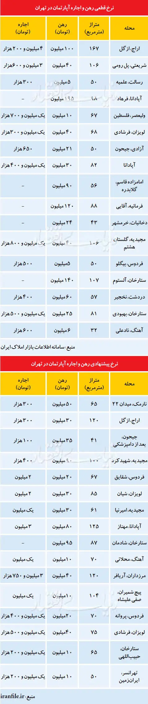 نرخ اجاره‌بها در ایام نوروز
