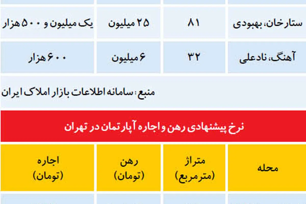 نرخ اجارهبها در ایام نوروز