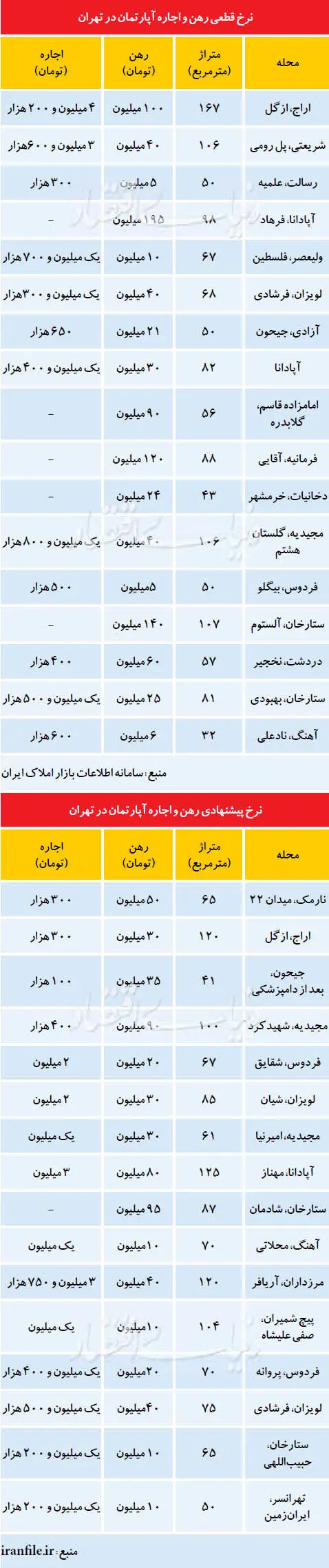 نرخ اجاره‌بها در ایام نوروز