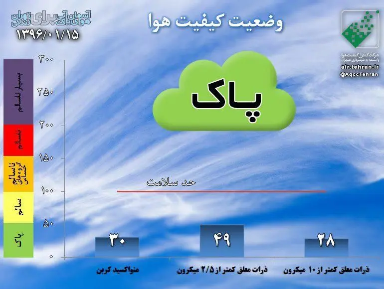 نهمین روز هوای پاک تهران در سال 96