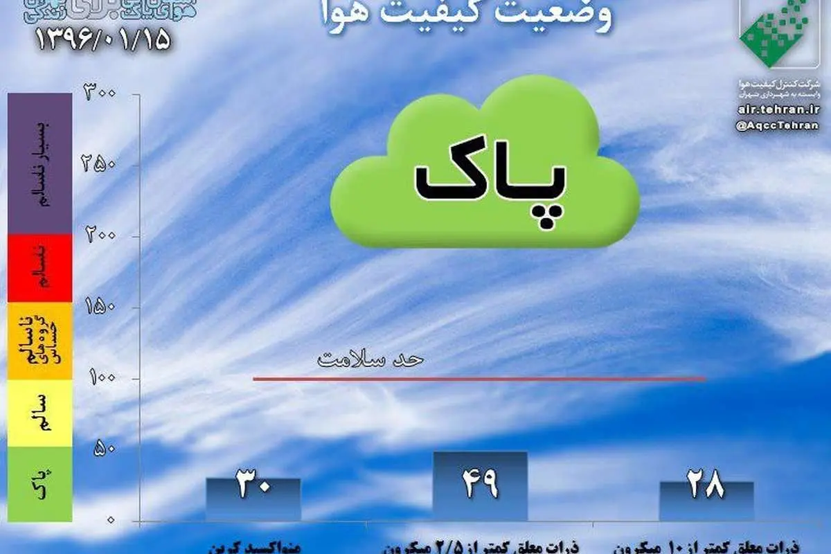 نهمین روز هوای پاک تهران در سال 96