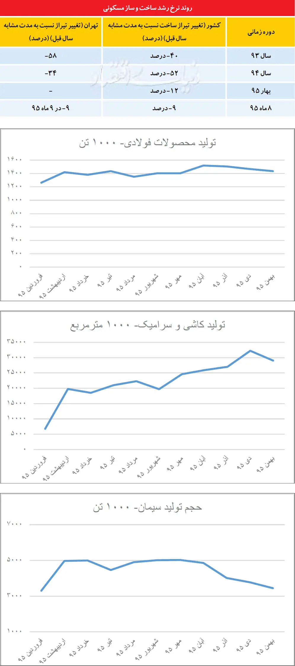 خروج ساخت‌وساز از کما