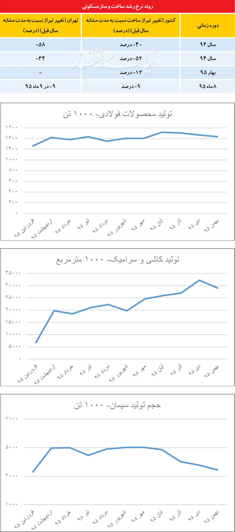 خروج ساخت‌وساز از کما
