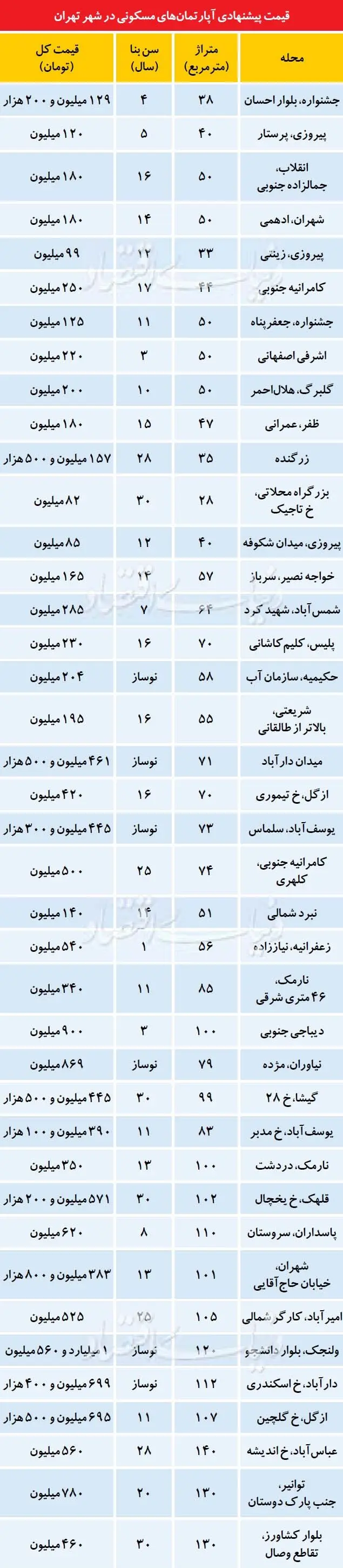 قیمت آپارتمان‌های چند سال ساخت در بازار