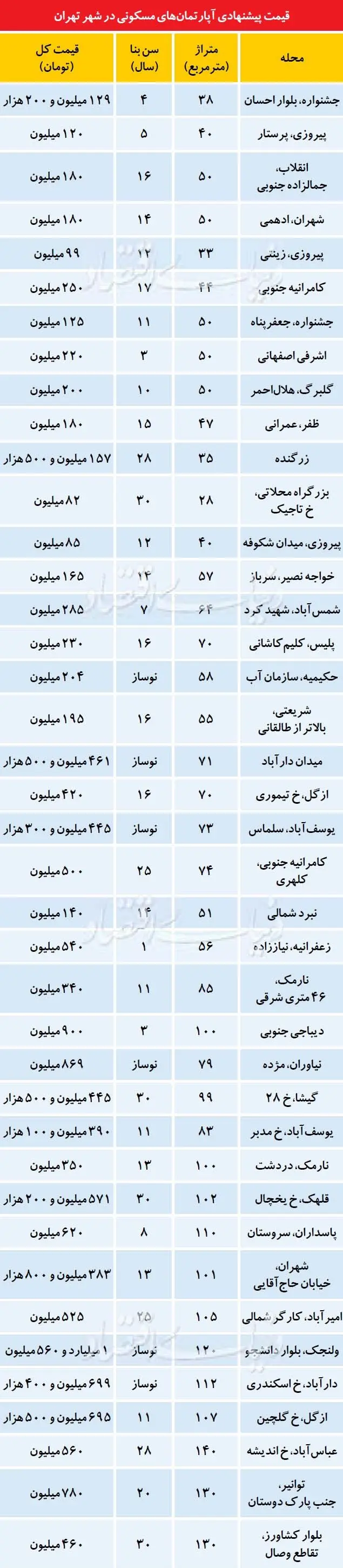 قیمت آپارتمان‌های چند سال ساخت در بازار