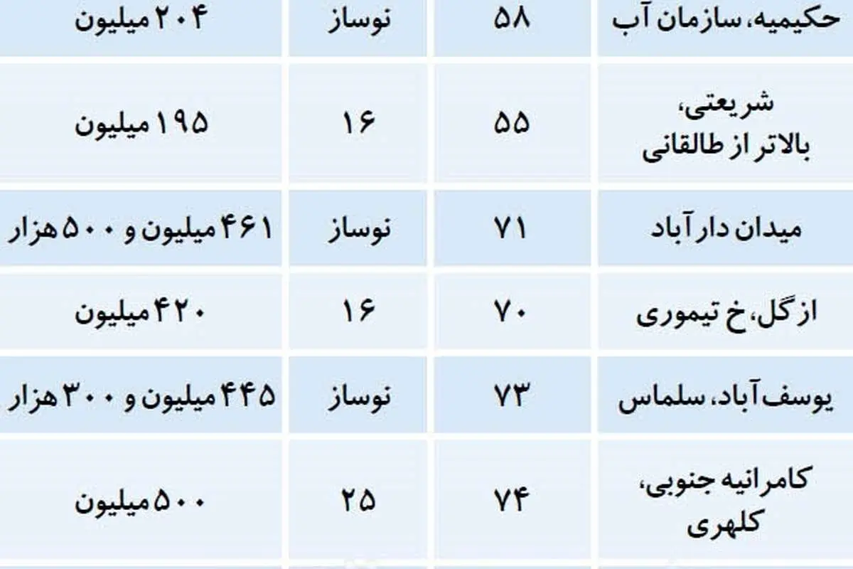 قیمت آپارتمان‌های چند سال ساخت در بازار