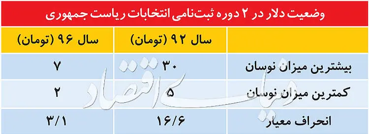رفتار انتخاباتی در بازار دلار