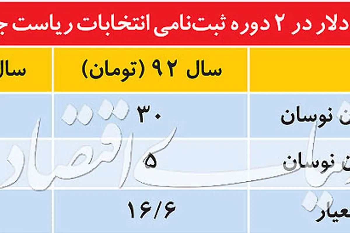 رفتار انتخاباتی در بازار دلار