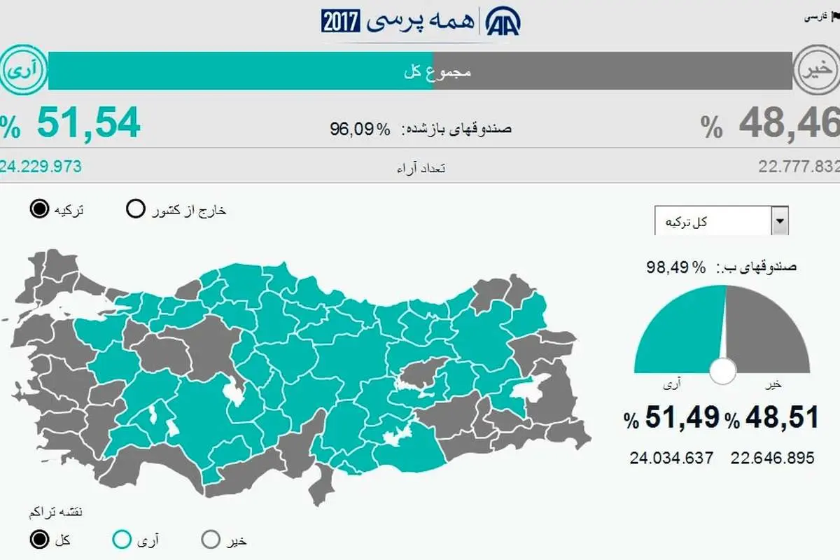 شمارش ۹۴.۵ درصد آرای همه‌پرسی ترکیه
